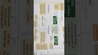 metals and nonmetals class 10metals and non metalsclass 10 science chapter 3shortstrending [upl. by Hoj]