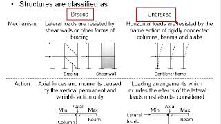 92 Brace and unbraced frame [upl. by Tratner]
