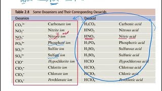 General chemistry 101 acids and corresponding anions Chapter 2 vid5 [upl. by Oderfigis746]