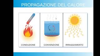 CONDUZIONE CONVEZIONE IRRAGIAMENTO e DILATAZIONE TERMICA [upl. by Wickham216]