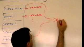 Structured Finance Lecture 5  Securitization [upl. by Anaet]