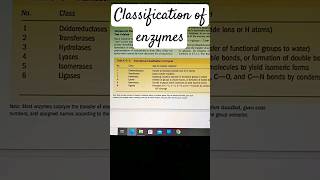 classification of enzymes enzymes biochemistry biology zoology shortsfeed shorts shortvideo [upl. by Claudina]