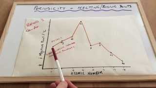 Periodic Patterns in Melting Points Across Period 3 [upl. by Naira189]