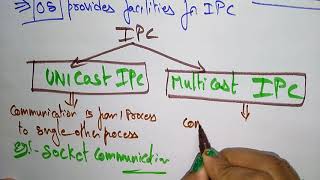 Inter Process Communication  Introduction  Part12  OS  Lec38  Bhanu Priya [upl. by Linus]