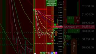 banknifty supportandresistance trading trader technicalanalysis [upl. by Agata]