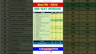 NEET PG 2024 ll DNB Branch Wise Seat increment 2023 vs 2024 neetpg2024 viralshorts shorts [upl. by Onimod]