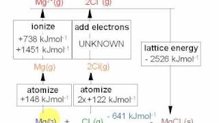 4 Born Haber Cycles Chlorine Electron Affinity [upl. by Mullac]