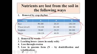 manures and fertilizerspart2 [upl. by Fidelio]