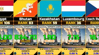 Electricity Imports Annual by Country [upl. by Niriam]