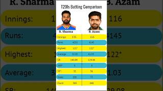 Rohit Sharma Vs Babar Azam T20Is Batting Comparison  t20worldcup2024 rohitsharma babarazam [upl. by Thais145]