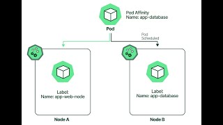 Day 14  Kubernetes  NodeSelector  Taints amp Tolerations  Affinities [upl. by Eneloj]