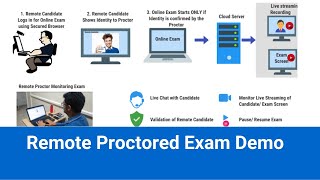 How to Appear for Remote Proctored Exam with Identity Verification Process [upl. by Cori]