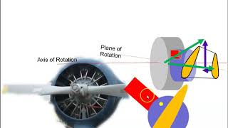 Counterweights and a Single Acting Propeller [upl. by Curran]