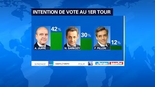 Primaire de la droite Alain Juppé toujours en tête [upl. by Celestina898]