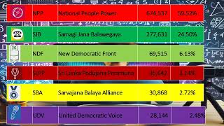 COLOMBO DISTRICT 2024 PARLIAMENT ELECTION RESULTS PREDICTION SRI LANKA [upl. by Yllib]