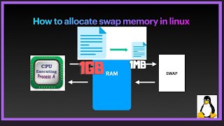 ⚡ ZRAM vs ZSwap 📂 Swap en Linux [upl. by Onitnevuj641]