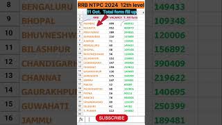 Rrb ntpc Zone wise cut of 12th level  rrb ntpc 2024ntpc rrb railway shorts [upl. by Retsim]