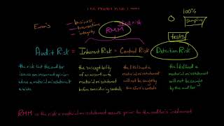 The Audit Risk Model [upl. by Knutson]