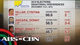 TV Patrol Reelectionist mga dating senador pasok sa survey [upl. by Notsag]