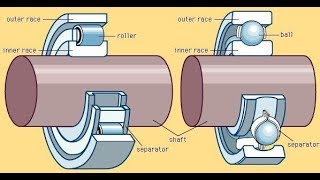 Introduction to Bearings  Types of bearings [upl. by Gnil457]