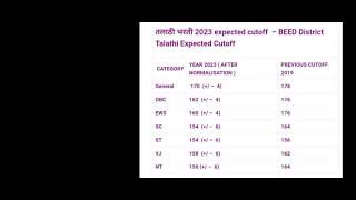 Talathi Result Scam 😱  Talathi Bharti 2024  Maharashtra Talathi Result 2024 [upl. by Mariya]