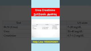 urea creatinine blood test normal range tamil shorts [upl. by Harmony]