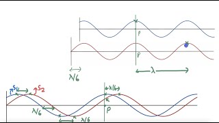 Worked examples Coherence and Interference  Wave optics  Physics  Khan Academy [upl. by Dulcia]