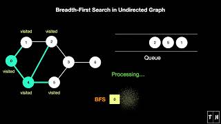 BreadthFirst Search BFS in Undirected Graph  Animation  Learn in 2 mins [upl. by Brandyn341]