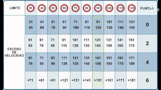 Vídeo curso autoescuela Pérdida de 3 puntos y perdida por exceso velocidad [upl. by Ahsiakal]