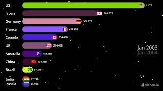 Top Countries by Healthcare Spending from 2000 to 2024  Global Health Expenditure Trends barracing [upl. by Meyeroff573]