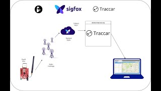 Proyecto  Tracker GPS de bajo costo con SIGFOX y TRACCAR [upl. by Creigh]