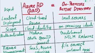 Azure AD vs Active Directory  Azure AD vs Onpremises Active Directory Difference between AAD amp AD [upl. by Nosreffej]