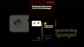 Blockchain Developer Roadmap  How to Become Blockchain Developer  Roadmap to Blockchain Developer [upl. by Whitebook532]