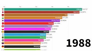 Maden Cevheri Ve Metal İthalatına Göre İlk 15 ülke top mal ithalatı yüzdesi 19622017 [upl. by Beniamino]