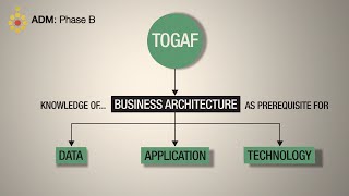 TOGAF ADM Phase B Business Architecture  A Quick Overview [upl. by Tearle]