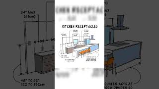 Kitchen Receptacles architecture exteriordesign interiordesign exterior home [upl. by Eliga]