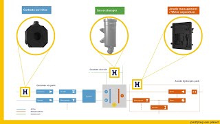 Fuel Cell Cathode air filter amp anode management  EN [upl. by Llednor417]