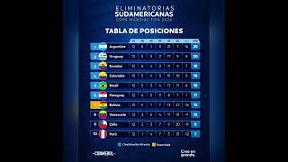 Tabla de Posiciones de las Eliminatorias Sudamericanas 2026 Noviembre 2024 eliminatorias [upl. by Duntson]