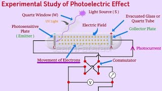 Experimental study of Photoelectric effect  chapter11 unit8  class12th physics  part4 [upl. by Akered]