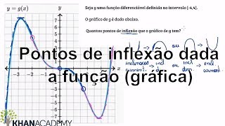 Pontos de inflexão dada a função gráfica  Matematica  Khan Academy [upl. by Lanaj]