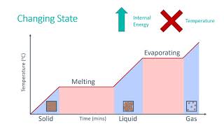 Changes of Heat and Specific Latent Heat [upl. by Nauqed]