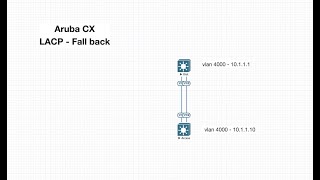 Super useful Port Channel tip  LACP Fall back [upl. by Romola]