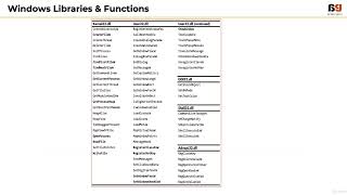 007 Libraries and Functions  Learn the ABC of Malware Analysis [upl. by Leiahtan814]