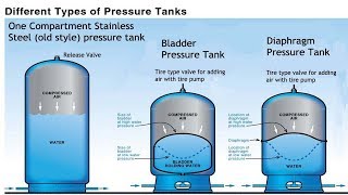 Pressure Tank Comparison  Pros and Cons Stainless Bladder Diaphragm [upl. by Weinhardt]