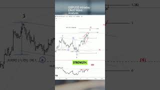 Cable Rises as Expected Elliott Wave Analysis cable gbpusd elliottwave [upl. by Yblehs900]