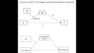 Process model 7 Testing firststage moderated mediation using Process with SPSS Aug 2023 [upl. by Noet957]