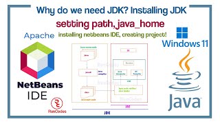 How to install Java JDK 21 on Windwos 11 how to install netbeans and create project on it [upl. by Kenleigh801]