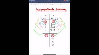 antiproportionale Zuordnung Wertetabelle ausfüllen mathe Shorts Viral mathetrick MatheTipps [upl. by Mcnamara541]