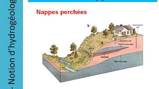 ChapitreIII Hydrologie et Hydrogéologie  Vidéo 35 [upl. by Neik]