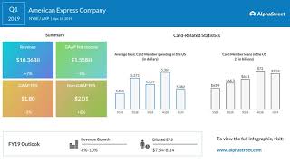 AXP Stock  American Express Q1 2019 Earnings Call [upl. by Aihsemak]